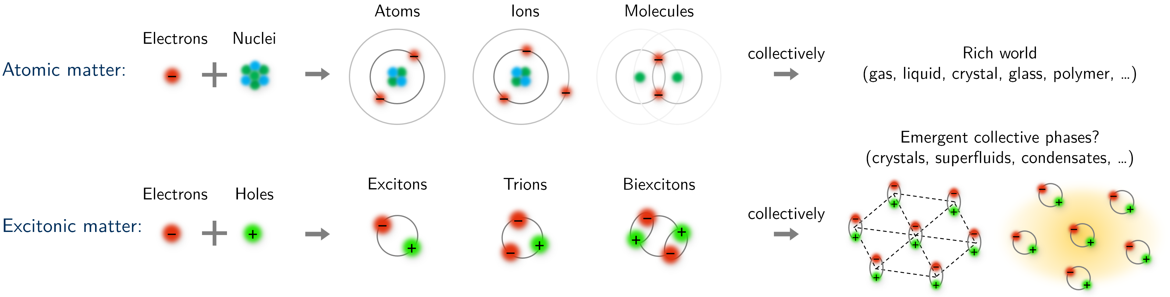 Electron-hole fluids